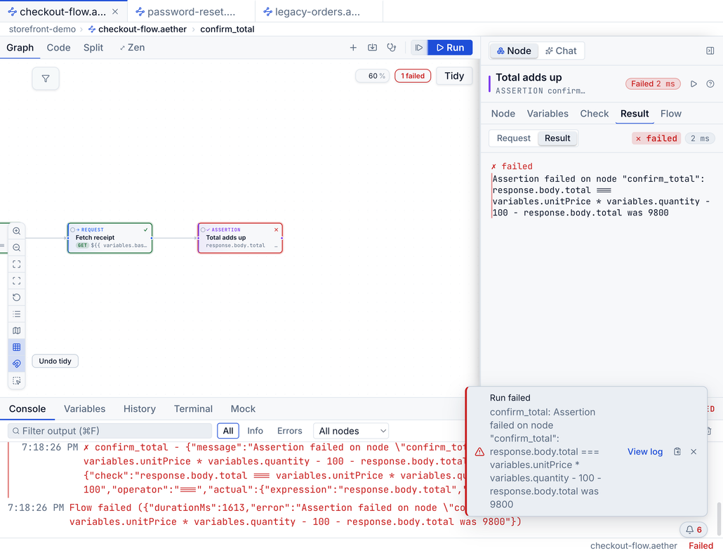 A failed API test in Bandura: an assertion node ringed red on the canvas after a passing request node, a 1 failed badge above the graph, and the inspector's Result panel printing the assertion expression beside the value that came back