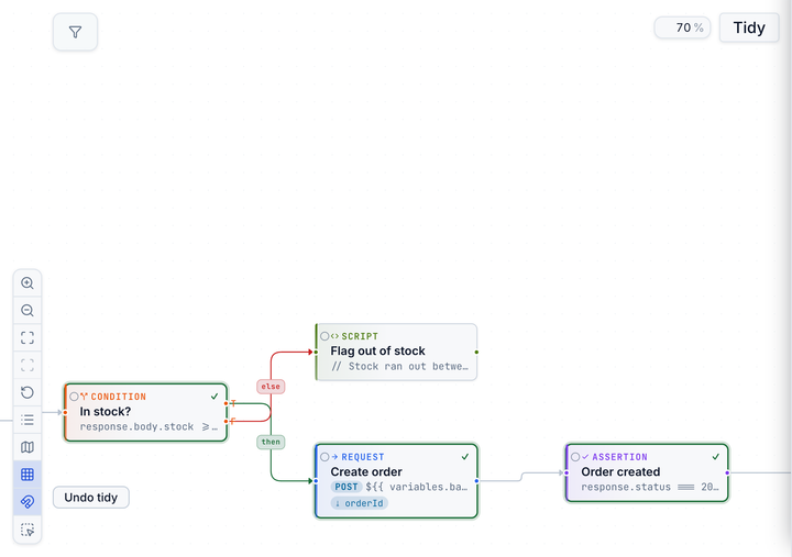 A close-up of the checkout flow's node cards after a passing run: request, condition and assertion cards with green passed rings and their capture badges, wired left to right