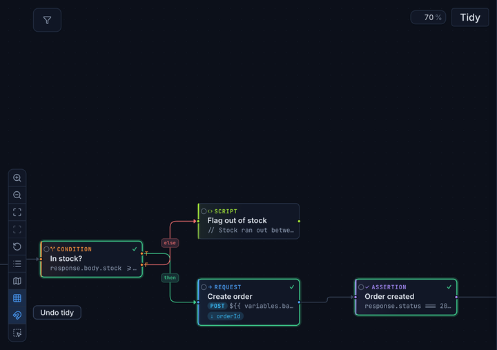 A close-up of the checkout flow's node cards after a passing run: request, condition and assertion cards with green passed rings and their capture badges, wired left to right