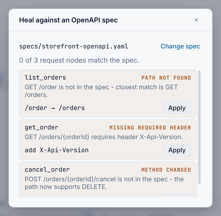The Heal against an OpenAPI spec dialog: the spec path specs/storefront-openapi.yaml, a line reading 0 of 3 request nodes match the spec, and three findings labelled PATH NOT FOUND, MISSING REQUIRED HEADER and METHOD CHANGED, each with the fix it proposes and its own Apply button